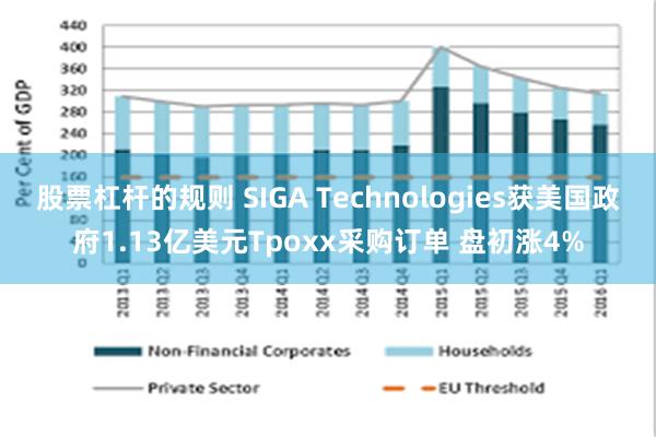 股票杠杆的规则 SIGA Technologies获美国政府1.13亿美元Tpoxx采购订单 盘初涨4%