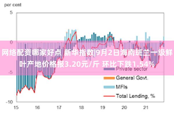 网络配资哪家好点 新华指数|9月2日海南斑兰一级鲜叶产地价格报3.20元/斤 环比下跌1.54%