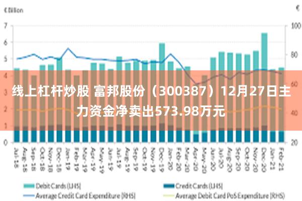 线上杠杆炒股 富邦股份（300387）12月27日主力资金净卖出573.98万元